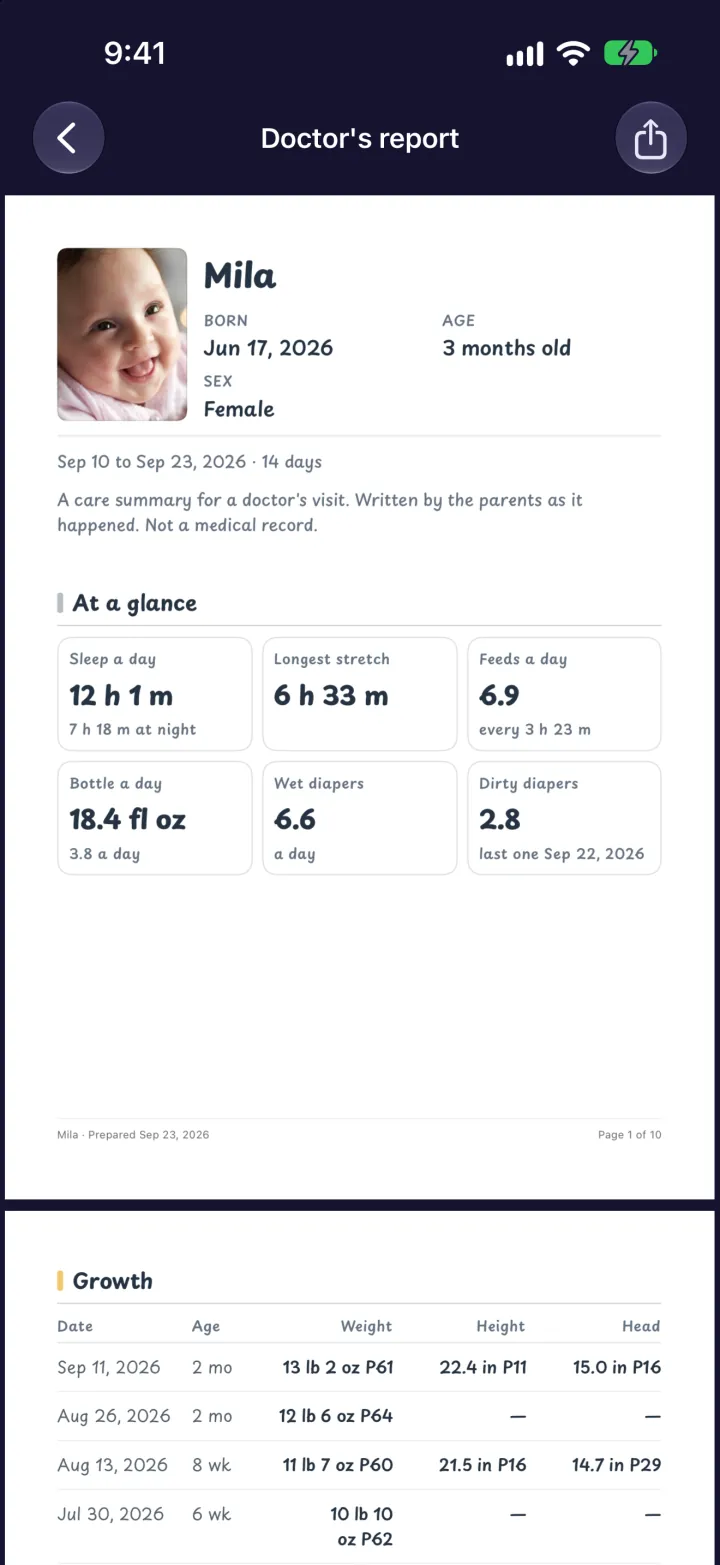 The doctor's report with Mila's photo, her details and daily averages for sleep, feeds and diapers.